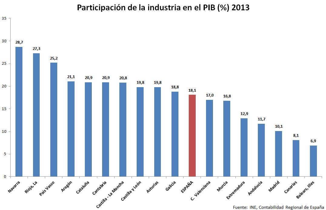 participación de la industria en el PIB