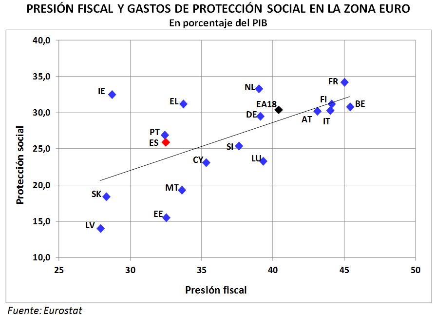 PRESIÓN FISCAL Y GASTOS DE PROTECCIÓN SOCIAL EN LA ZONA EURO