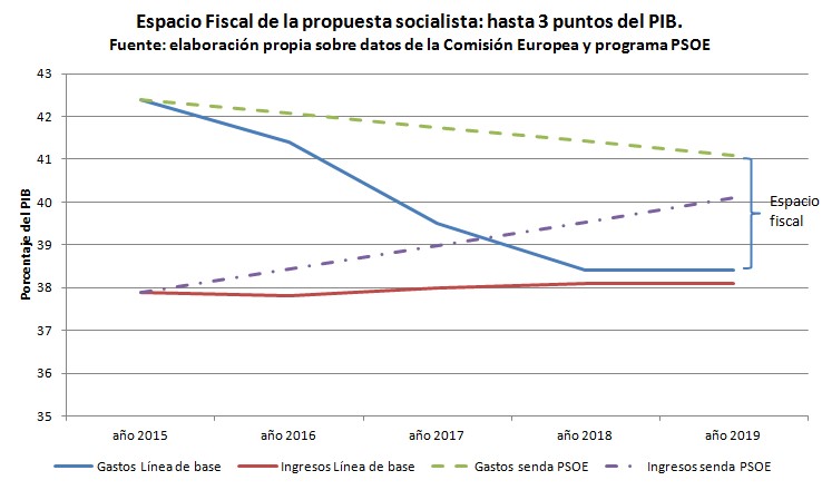 propuesta PSOE