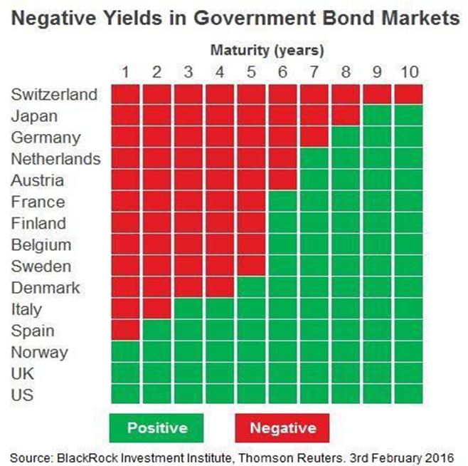 1 negative yields