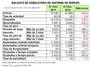 balance legislatura empleo